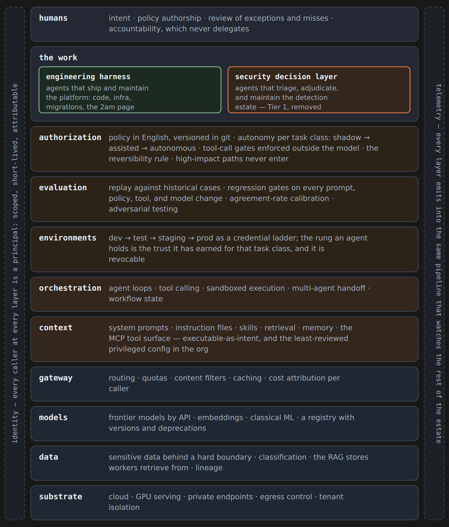 The full thirteen-layer stack: substrate, data, models, gateway, context, orchestration, environments, evaluation, and authorization rows; the work row holding the engineering harness and the security decision layer; humans on top; identity and telemetry rails running the full height.
