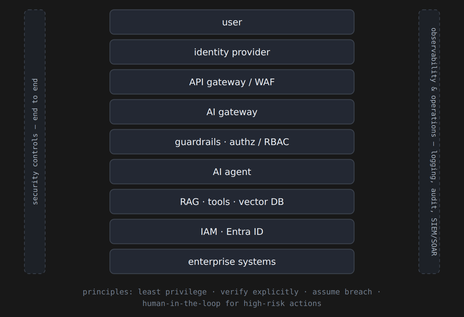 The request-flow architecture, redrawn: user, identity provider, API gateway, AI gateway, guardrails and authorization, AI agent, RAG and tools, IAM and Entra ID, then enterprise systems — flanked by a security-controls rail and an observability rail, with zero-trust principles across the bottom.